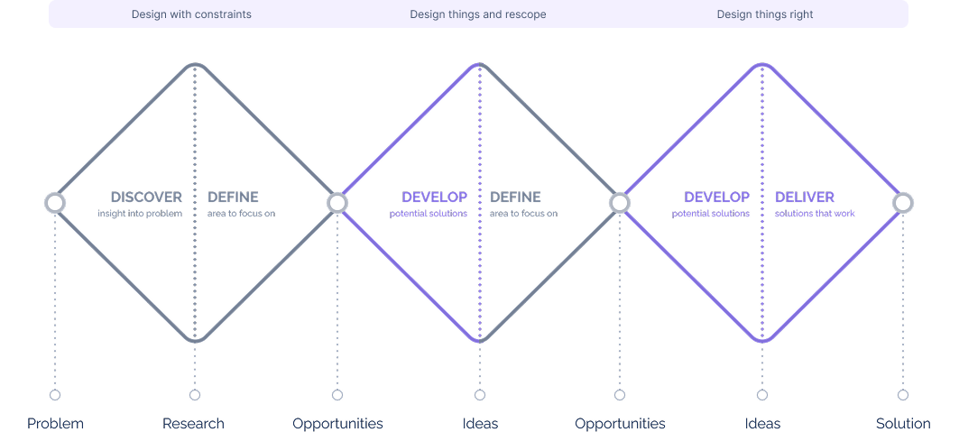 Double diamond design process: Discover, Define, Develop, Deliver