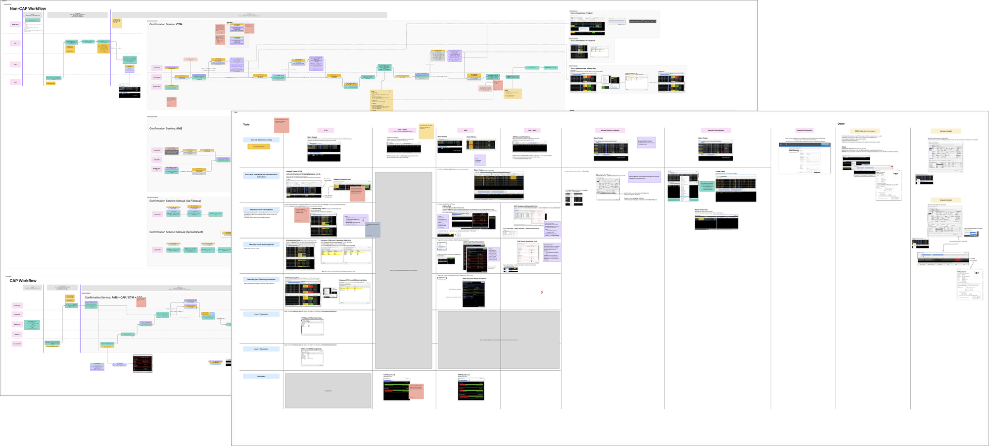 FigJam board showing Non-CAP and CAP allocation workflows, confirmation services, and tool landscape across the middle office platform